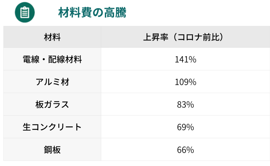 材料費の高騰を示す表。材料別のコロナ前比上昇率: 電線・配線材料141%、アルミ材109%、板ガラス83%、生コンクリート69%、鋼板66%